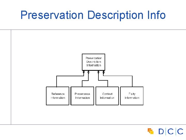 Preservation Description Info 