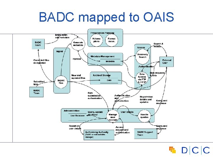 BADC mapped to OAIS 