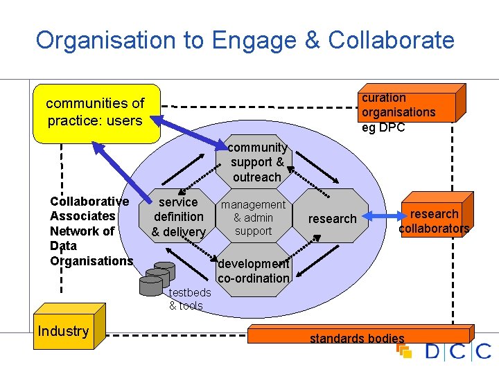 Organisation to Engage & Collaborate curation organisations eg DPC communities of practice: users community