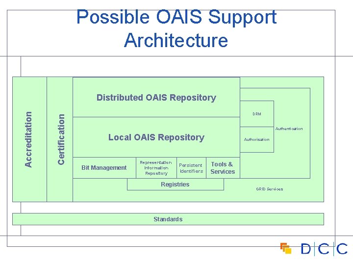 Possible OAIS Support Architecture Certification Accreditation Distributed OAIS Repository DRM Authentication Local OAIS Repository