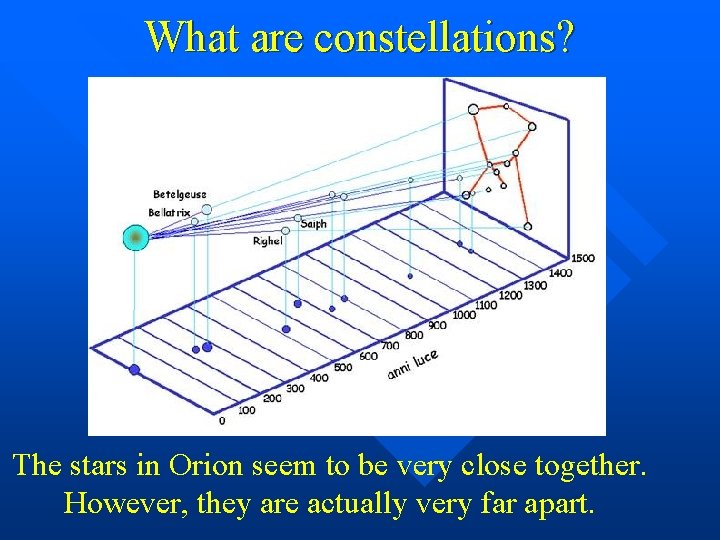 What are constellations? The stars in Orion seem to be very close together. However,