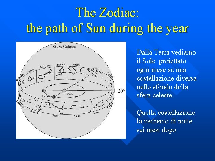 The Zodiac: the path of Sun during the year Dalla Terra vediamo il Sole