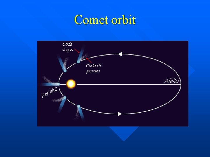 Comet orbit 