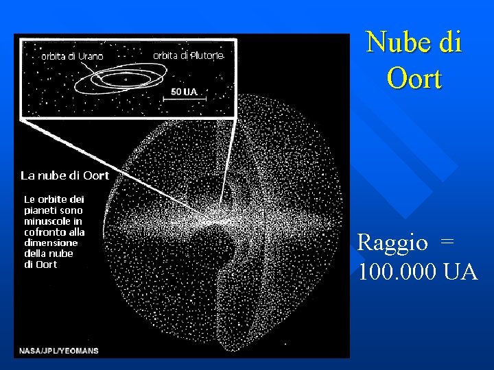 Nube di Oort Raggio = 100. 000 UA 