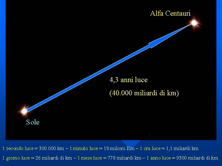 Alfa Centauri Plutone 5, 5 ore luce 43 minuti luce Giove 8 minuti luce