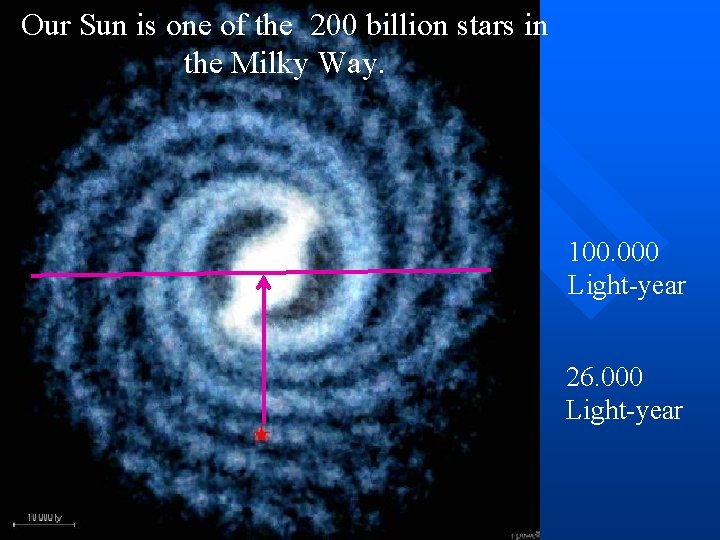 Our Sun is one of the 200 billion stars in the Milky Way. 100.