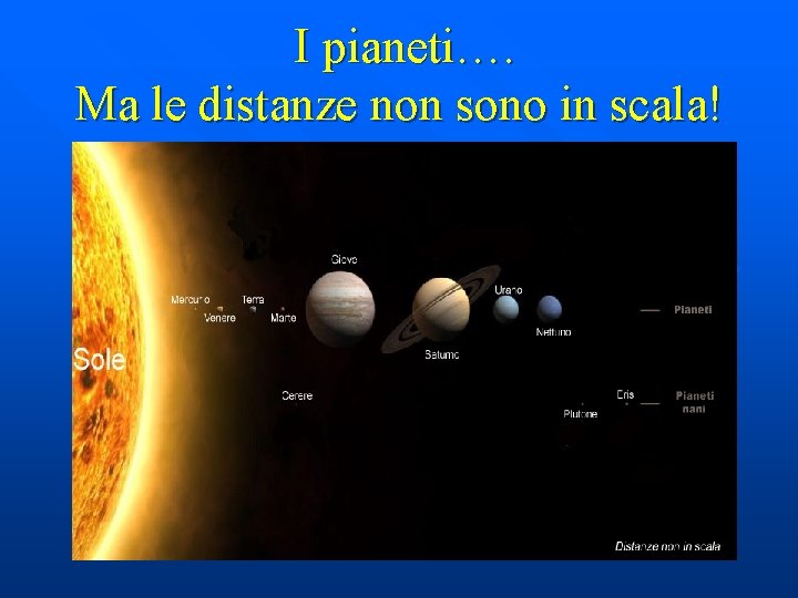 I pianeti…. Ma le distanze non sono in scala! 