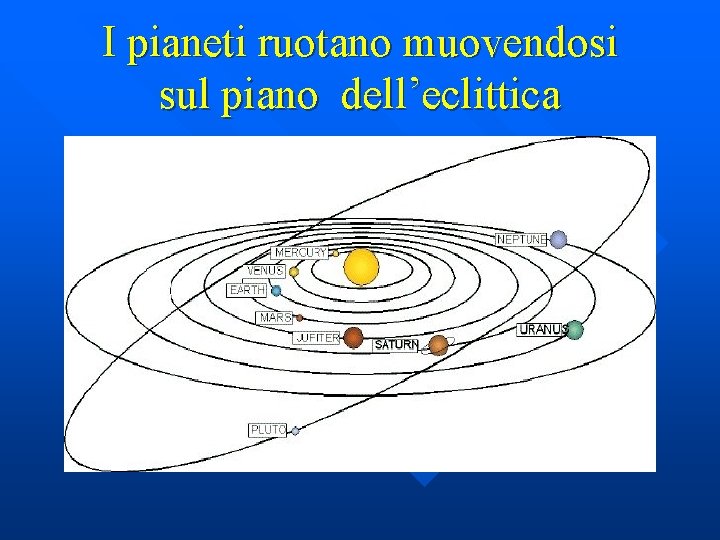 I pianeti ruotano muovendosi sul piano dell’eclittica 