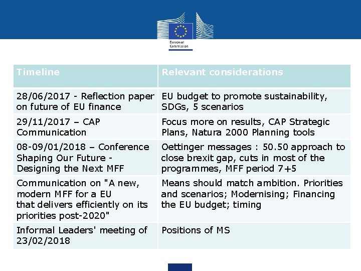Timeline Relevant considerations 28/06/2017 - Reflection paper EU budget to promote sustainability, on future