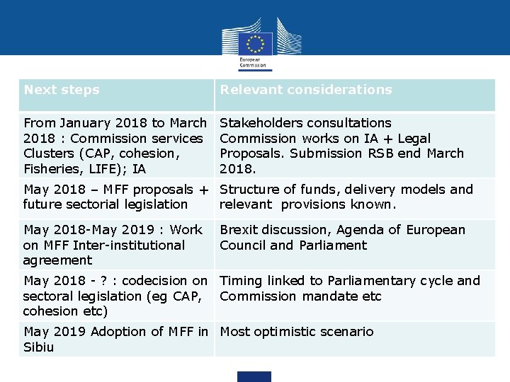 Next steps Relevant considerations From January 2018 to March 2018 : Commission services Clusters