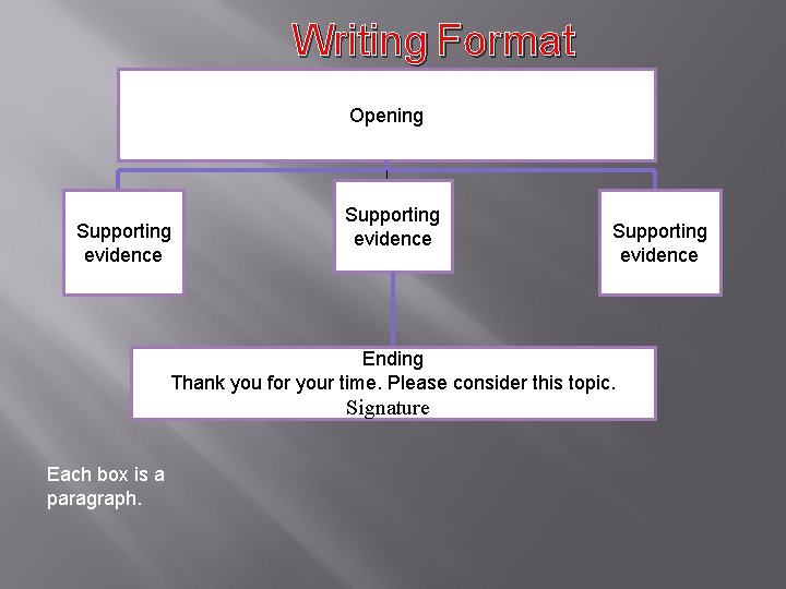 Writing Format Opening Supporting evidence Ending Thank you for your time. Please consider this