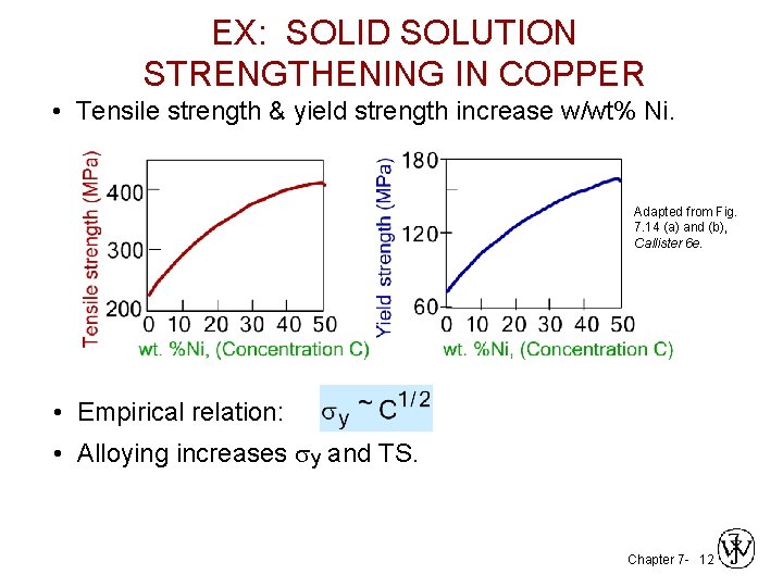 EX: SOLID SOLUTION STRENGTHENING IN COPPER • Tensile strength & yield strength increase w/wt%