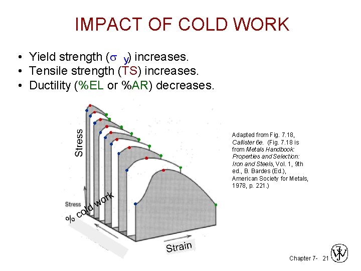 IMPACT OF COLD WORK • Yield strength (s y) increases. • Tensile strength (TS)