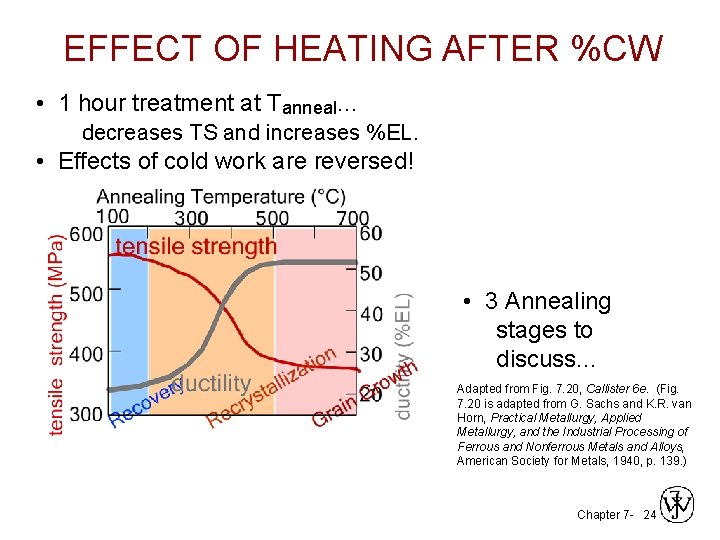 EFFECT OF HEATING AFTER %CW • 1 hour treatment at Tanneal. . . decreases