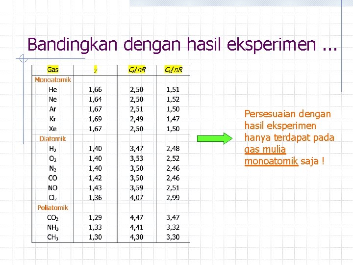 Bandingkan dengan hasil eksperimen. . . Persesuaian dengan hasil eksperimen hanya terdapat pada gas