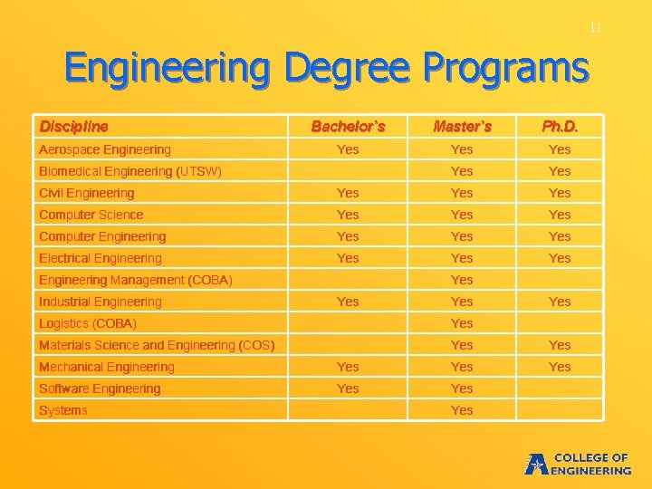 11 Engineering Degree Programs Discipline Aerospace Engineering Bachelor’s Master’s Ph. D. Yes Yes Yes