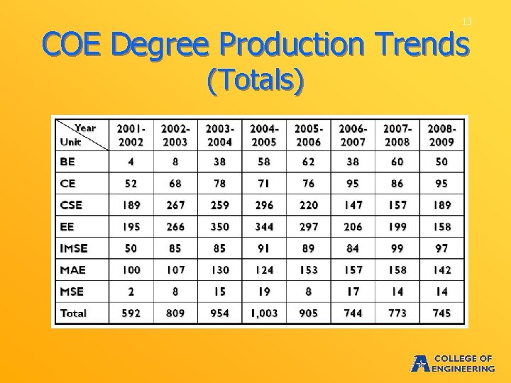 13 COE Degree Production Trends (Totals) 