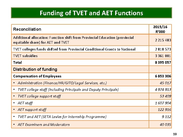 Funding of TVET and AET Functions Reconciliation 2015/16 R’ 000 Additional allocation: Function shift