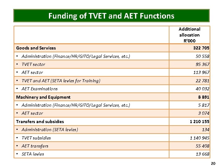 Funding of TVET and AET Functions Goods and Services Additional allocation R’ 000 322