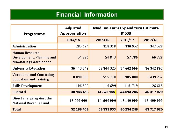 Financial Information Programme Adjusted Appropriation 2014/15 Administration Human Resource Development, Planning and Monitoring Coordination