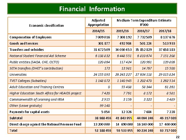 Financial Information Economic classification Adjusted Appropriation 2014/15 Medium-Term Expenditure Estimate R’ 000 2015/16 2016/17