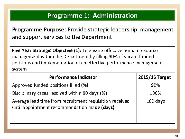 Programme 1: Administration Programme Purpose: Provide strategic leadership, management and support services to the