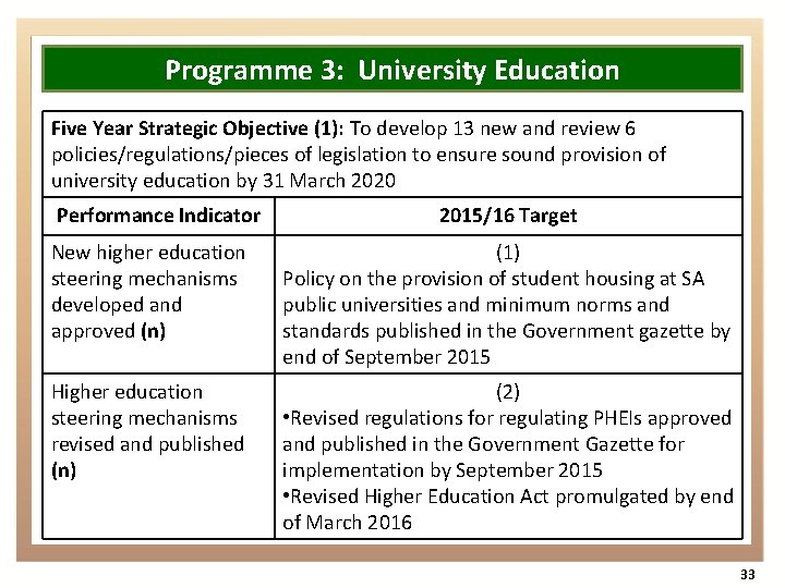 Programme 3: University Education Five Year Strategic Objective (1): To develop 13 new and