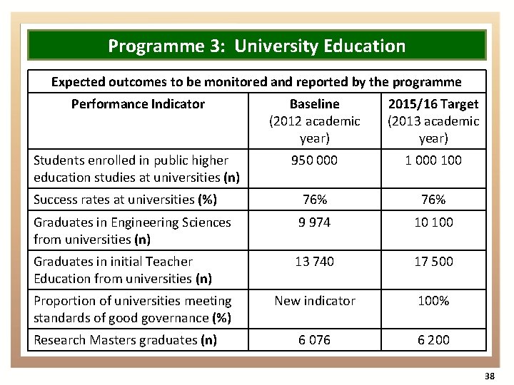 Programme 3: University Education Expected outcomes to be monitored and reported by the programme