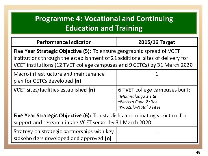 Programme 4: Vocational and Continuing Education and Training Performance Indicator 2015/16 Target Five Year