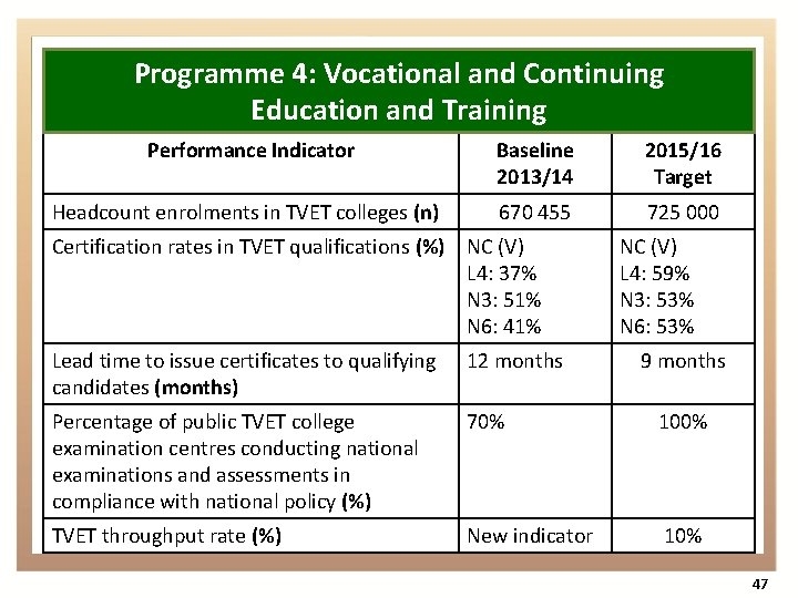 Programme 4: Vocational and Continuing Education and Training Performance Indicator Baseline 2013/14 2015/16 Target