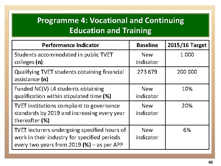 Programme 4: Vocational and Continuing Education and Training Performance Indicator Baseline 2015/16 Target Students