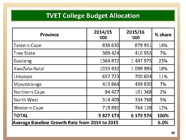 TVET College Budget Allocation Province 2014/15 2015/16 ‘ 000 % share Eastern Cape 838