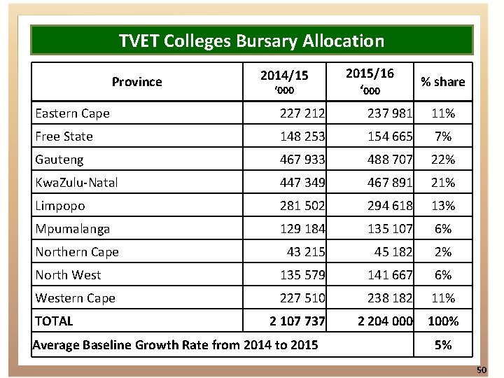 TVET Colleges Bursary Allocation Province 2014/15 ‘ 000 2015/16 ‘ 000 % share Eastern