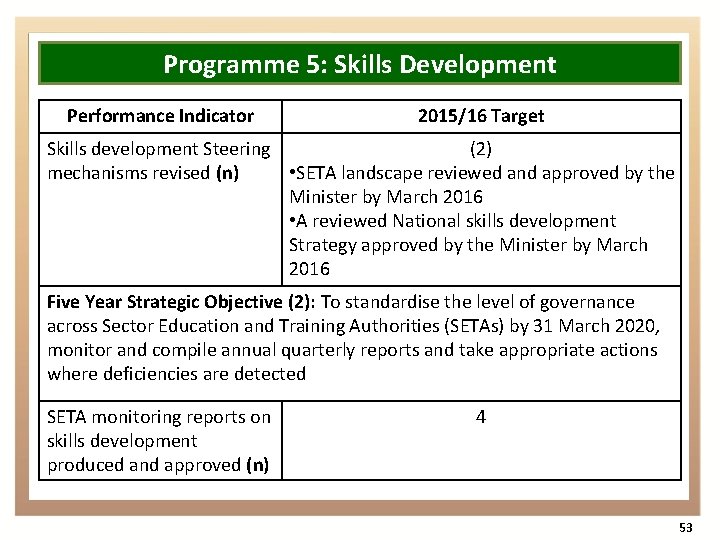 Programme 5: Skills Development Performance Indicator 2015/16 Target Skills development Steering (2) mechanisms revised