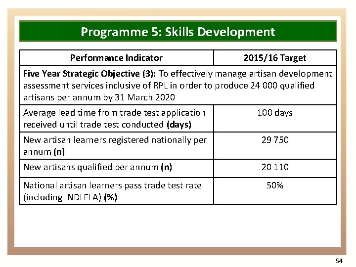 Programme 5: Skills Development Performance Indicator 2015/16 Target Five Year Strategic Objective (3): To