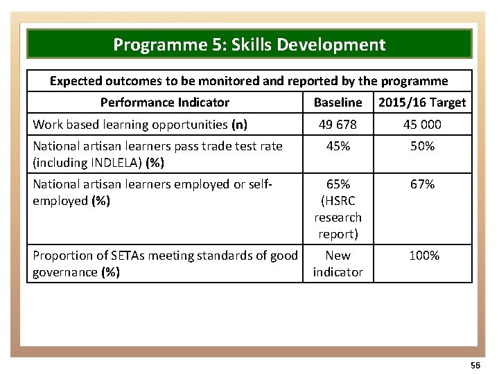 Programme 5: Skills Development Expected outcomes to be monitored and reported by the programme
