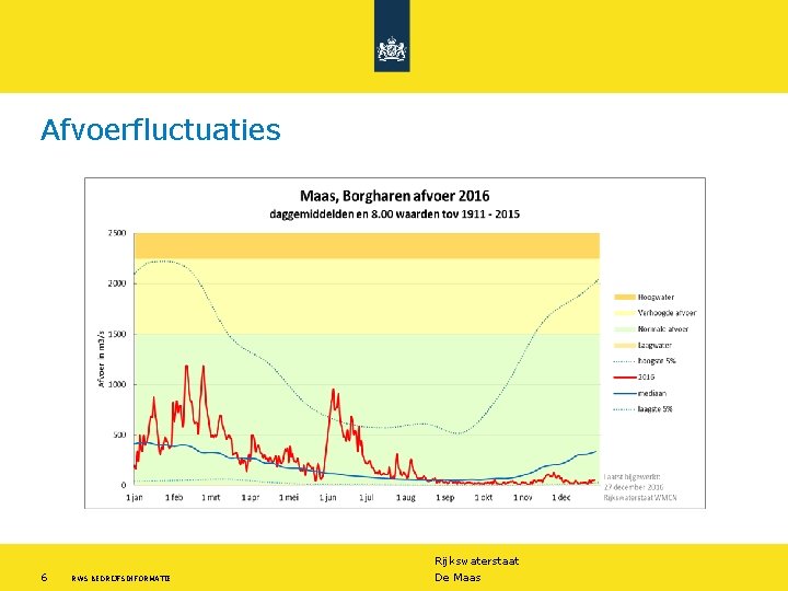 Afvoerfluctuaties Rijkswaterstaat 6 RWS BEDRIJFSINFORMATIE De Maas 