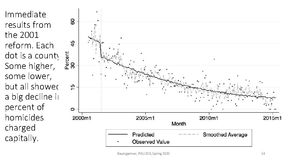 Immediate results from the 2001 reform. Each dot is a county. Some higher, some