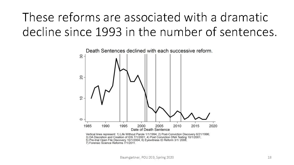 These reforms are associated with a dramatic decline since 1993 in the number of