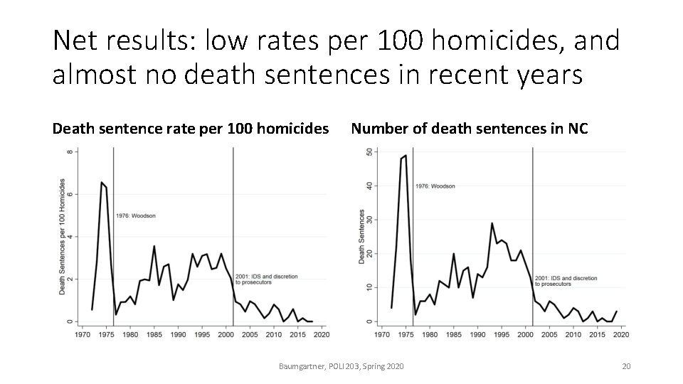 Net results: low rates per 100 homicides, and almost no death sentences in recent