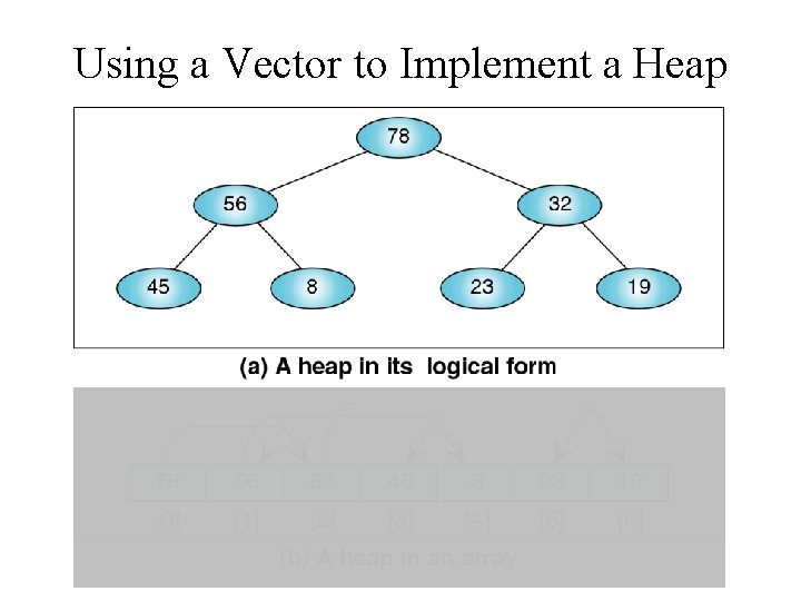 Using a Vector to Implement a Heap 