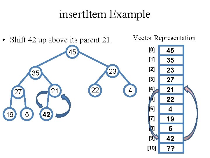 insert. Item Example Vector Representation • Shift 42 up above its parent 21. [0]