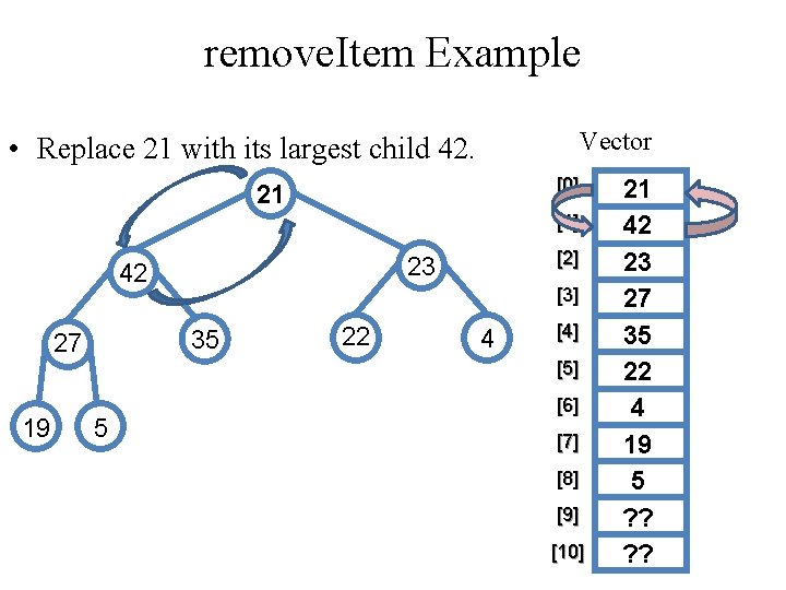 remove. Item Example Vector • Replace 21 with its largest child 42. [0] 21
