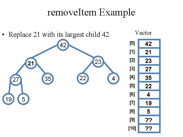 remove. Item Example Vector • Replace 21 with its largest child 42. [0] 42