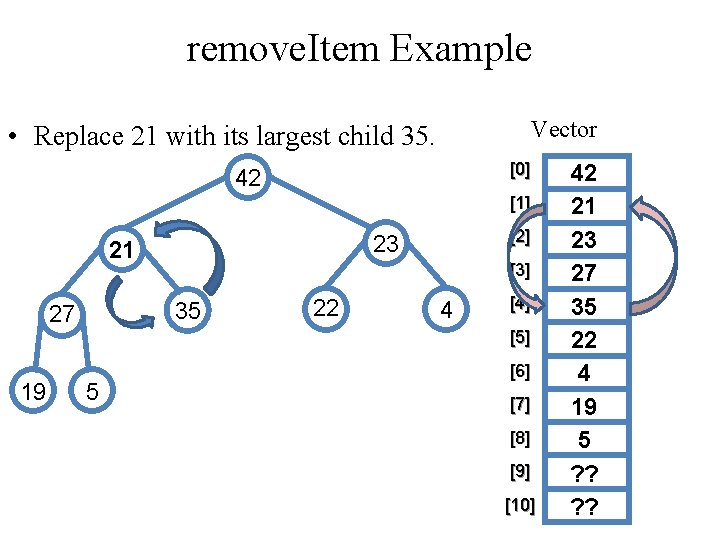 remove. Item Example Vector • Replace 21 with its largest child 35. [0] 42