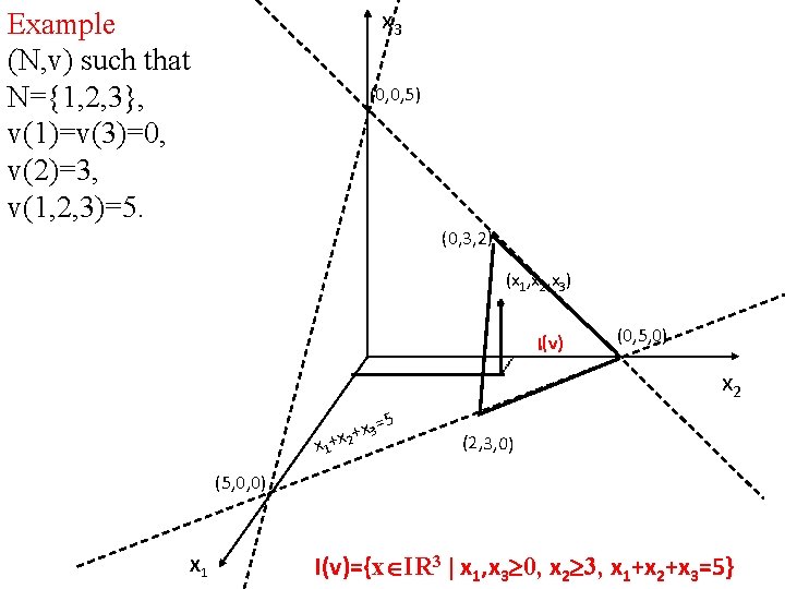 x 3 Example (N, v) such that N={1, 2, 3}, v(1)=v(3)=0, v(2)=3, v(1, 2,