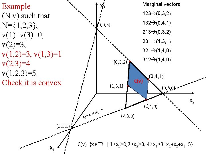 x 3 Example (N, v) such that N={1, 2, 3}, v(1)=v(3)=0, v(2)=3, v(1, 3)=1