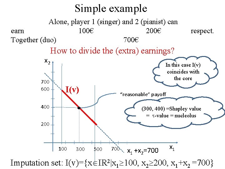 Simple example Alone, player 1 (singer) and 2 (pianist) can earn 100€ 200€ Together