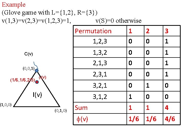 Example (Glove game with L={1, 2}, R={3}) v(1, 3)=v(2, 3)=v(1, 2, 3)=1, v(S)=0 otherwise