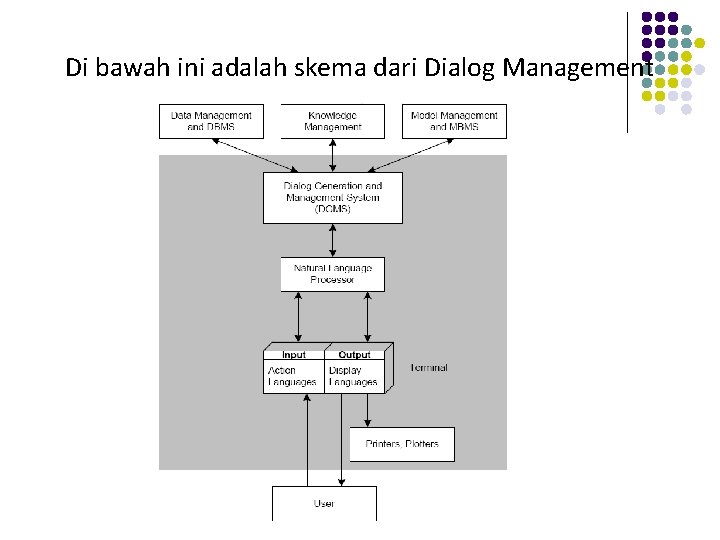 Di bawah ini adalah skema dari Dialog Management 